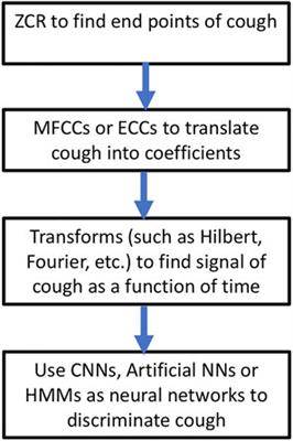 Frontiers | Automated Discrimination of Cough in Audio Recordings